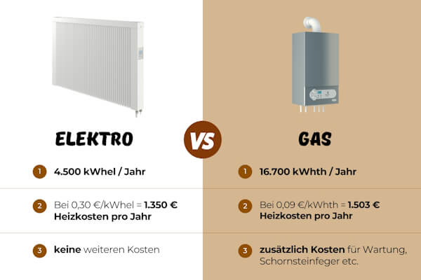 Stromverbrauch vs. Gasverbrauch: Elektroheizung oder Gasheizung